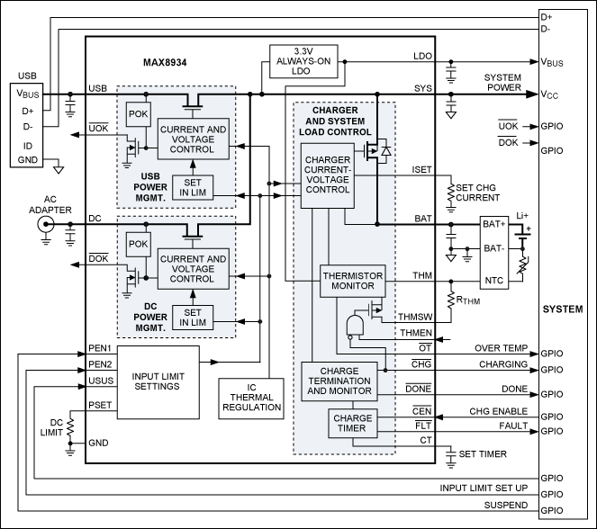 図9. MAX8934のようなSmart Power Selector機能を備えたデュアル入力USB/アダプタチャージャは、外部電力が印加された時点で即座にシステムへの給電を行うとともに、完全放電したバッテリへの充電も行います。