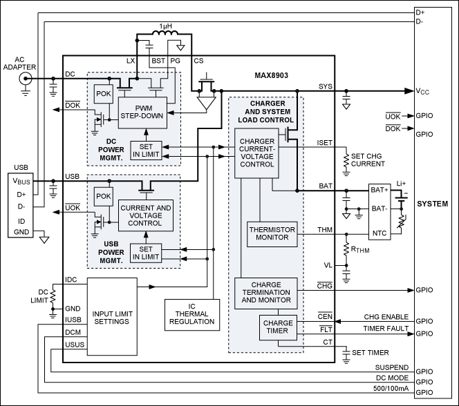 図10. Smart Power Selector機能を備えたスイッチモードチャージャのMAX8903は、アダプタ入力および500mAのUSBソースから最大2Aで充電を行います。