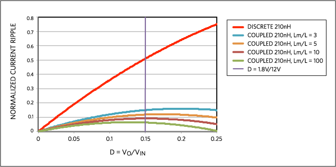 図1. 4相バックコンバータの正規化した電流リップル(210nHの個別インダクタおよびさまざまな結合係数Lm/Lの210nHの結合インダクタ)