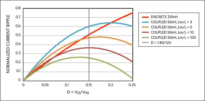 図2. 4相バックコンバータの正規化した電流リップル(210nHの個別インダクタおよびさまざまな結合係数Lm/Lの50nHの結合インダクタ)