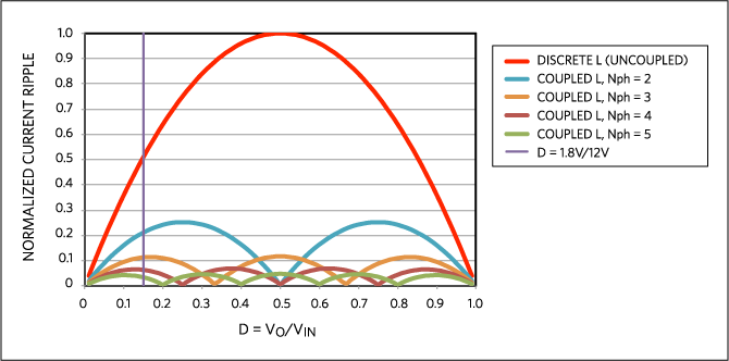 図4. 理想的結合およびさまざまな位相の数に対する多相バックコンバータの正規化した電流リップル