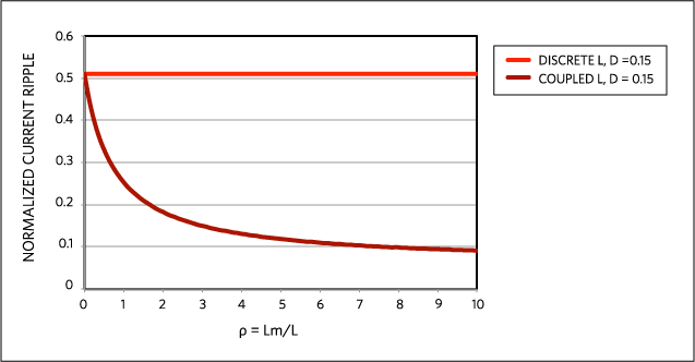 図5. D = 0.15 (VO = 1.8V、VIN = 12Vのアプリケーション)での結合係数ρ = Lm/Lkの関数としての多相バックコンバータの正規化した電流リップル