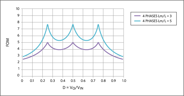 図6. デューティサイクルの関数としての結合インダクタを使用した4相バックコンバータのFOM