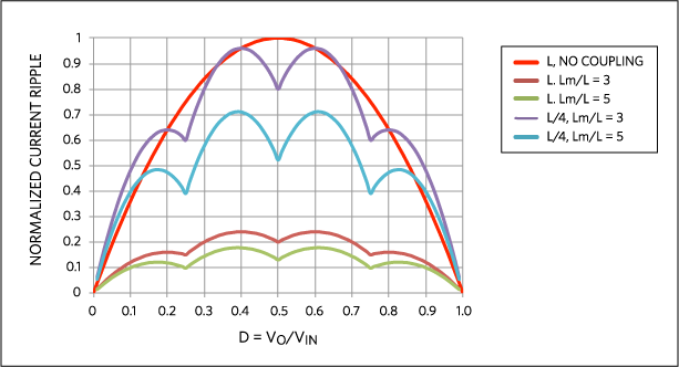 図7. 4相バックコンバータの正規化した電流リップル(個別L、結合L、および結合L/4)