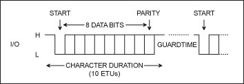 図3. 10ビットのキャラクタフレーム