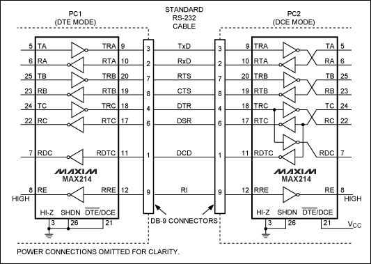 図1. DTE/DCEシステムの説明図。このアプリケーションは、MAX214トランシーバを使用しており、DTEとDCEの機能を備えた2台のPCを示しています。