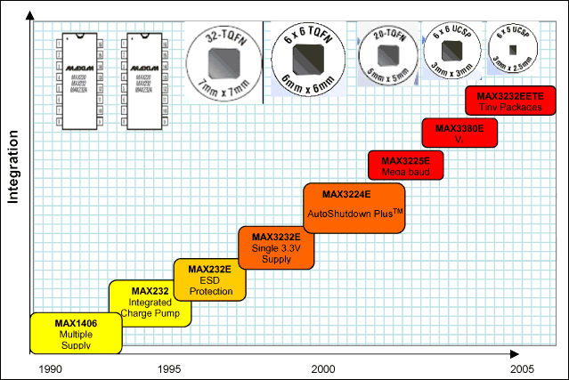 図2. RS-232トランシーバの進化