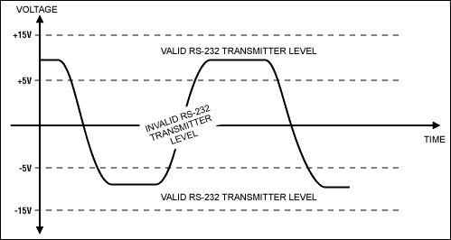 図4. RS-232の出力スイングレベル