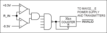 図8. すべてのレシーバの入力が、少なくとも30µSの間、±0.3Vの間にある場合、AutoShutdownに移行します。