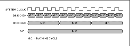 図1. マシンサイクルあたりのクロック数を減らすことで、同じ命令セットの性能が3倍になります(マシンサイクルあたり12対4対1クロックです)。