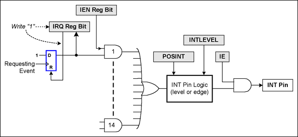 図1. MAX3420Eの割込みロジック。レジスタビットは網掛けで表わしています。