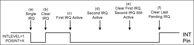 図4. レベルモード(INTLEVEL = 1)におけるMAX3420E INTピンの動作