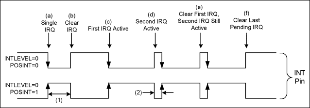 図5. エッジモード(INTLEVEL = 0)でのMAX3420E INTピンの動作。間隔(1)は、SPIマスタがIRQをクリアするのに要する時間で、間隔(2)は10.67µsです。