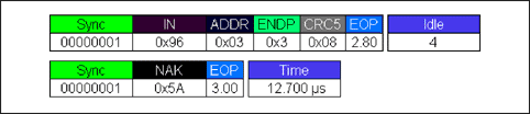 図7. MAX3420Eは、データ送信の準備ができていない場合にNAKを送信します。