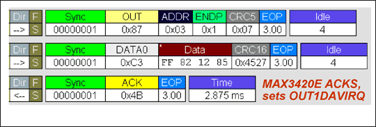 図8. OUTパケットをエンドポイント1に送信するホストのバストレース