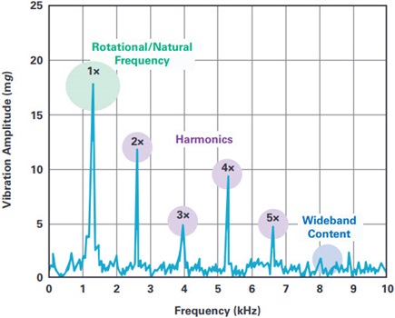 Typical vibration frequency signature