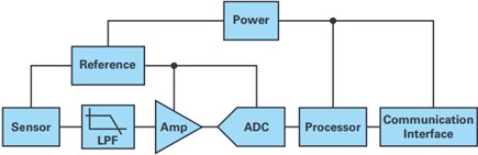 Block diagram showing sub-blocks of a typical precision data acquisition signal chain