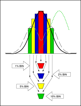 Figure 2. Binning or sorting of manufacturing tolerances.