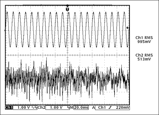 Figure 1. The higher RMS level of a sine wave vs. an audio signal predicts the additional thermal burden placed on a Class D amplifier when tested with a sine wave.