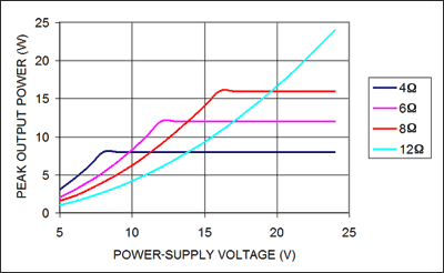 Figure 5. Selecting an optimal impedance and supply voltage maximizes output power.