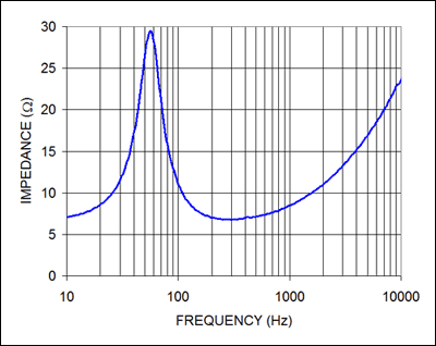 Figure 6. The impedance of this 8Ω, 13cm wide-range loudspeaker varies significantly with frequency.