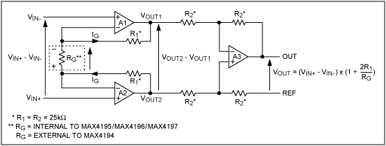 図1. オペアンプ3個構成の計測アンプであるMAX4194～MAX4197ファミリの内部アーキテクチャ