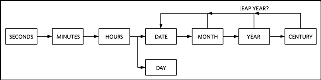 Figure 1. RTC counter chain.