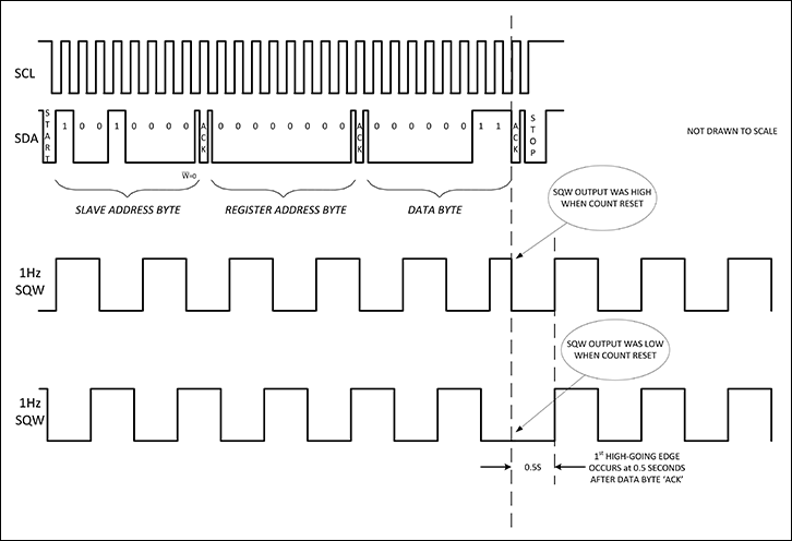 Figure 2. I/O-initiated clock synchronization (I2C format shown).