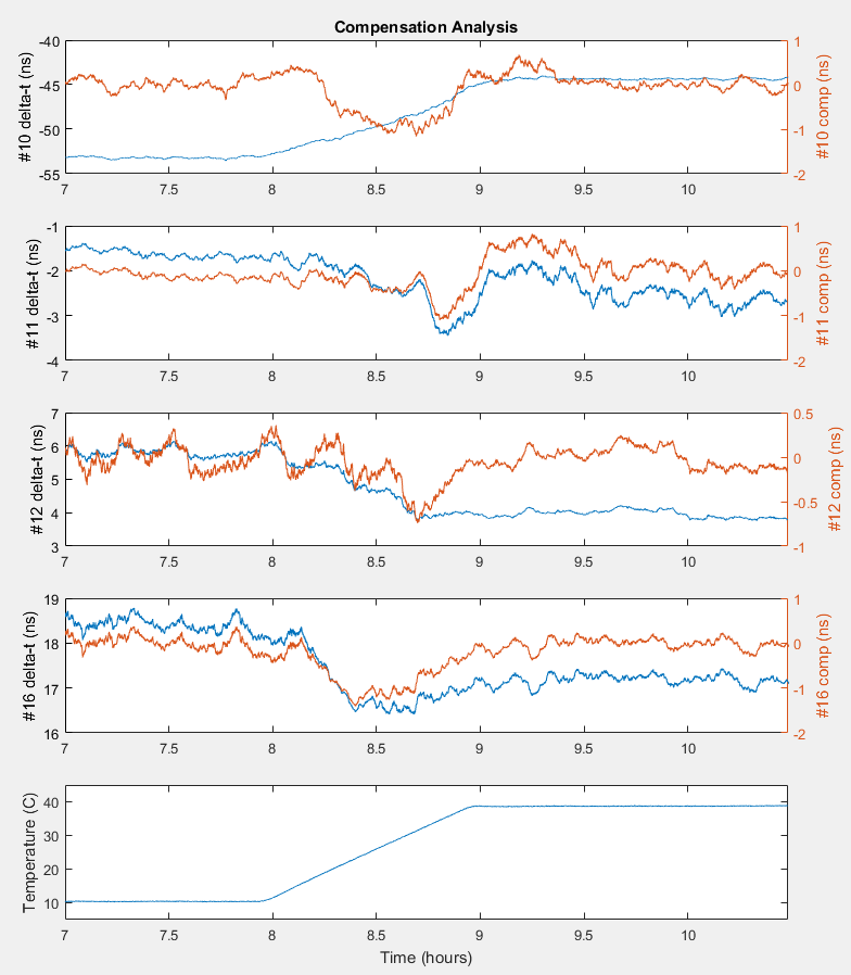 Figure 3. Compensation analysis.