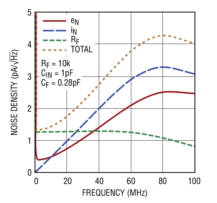 図2. CINが1pF、CFが0.28pF、RFが10kΩの場合の周波数とノイズの関係