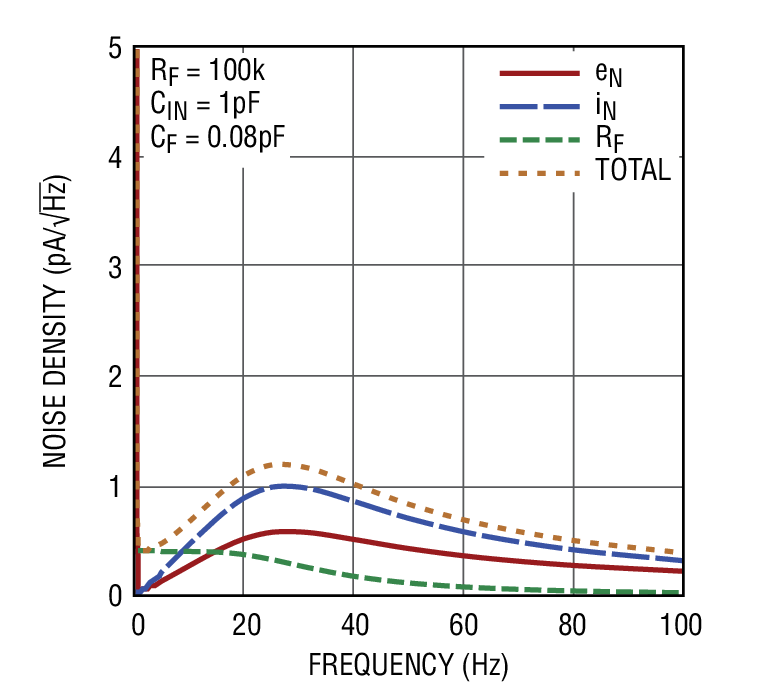 図4. CINが1pF、CFが0.08pF、RFが100kΩの場合の周波数とノイズの関係