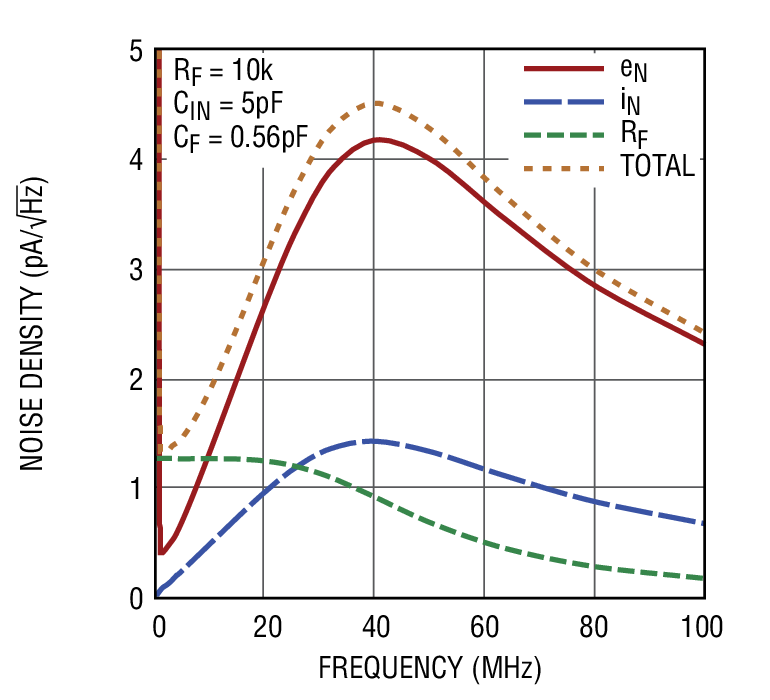 図3. CINが5pF、CFが0.56pF、RFが10kΩの場合の周波数とノイズの関係