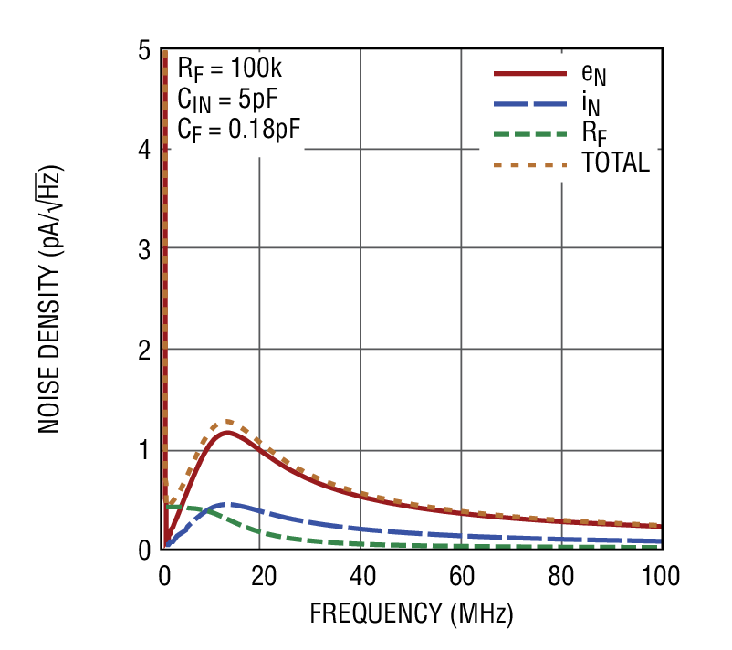 図5. CINが5pF、CFが0.18pF、RFが100kΩの場合の周波数とノイズの関係