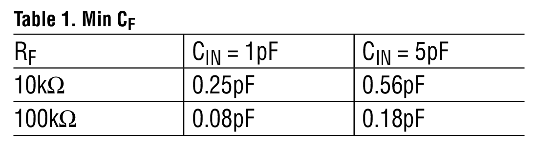 表1. 各条件に対して最適なCFの値