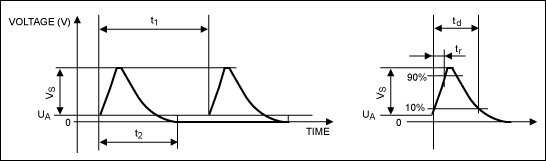 Figure 2. A load dump profile.