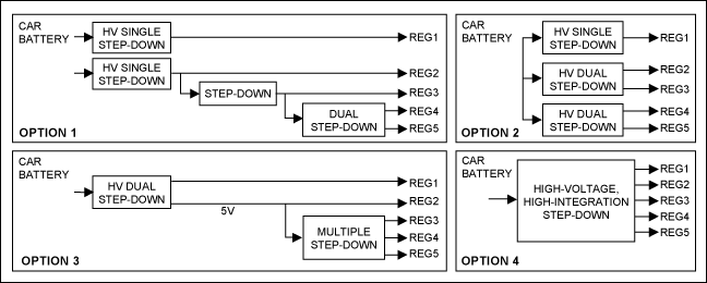 Figure 3. Architectural options for a power supply. Reg1: 8V (CD/DVD drive); Reg2: 5V (µC); Reg3: 3.3V (µC); Reg4: 2.5V/1.8V (DSP); Reg5: 1.2V (memory).