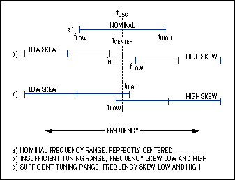 図5. 同調範囲および周波数シフト