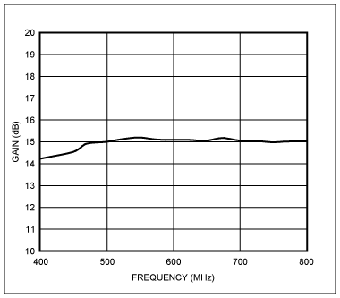 図3. 最適化された利得vs.周波数を例示しています。