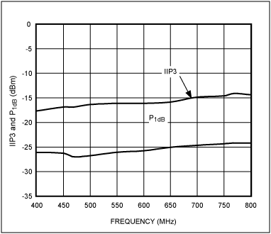 図5. 最適化されたIIP3/P<sub>1dB</sub> vs.周波数を例示しています。