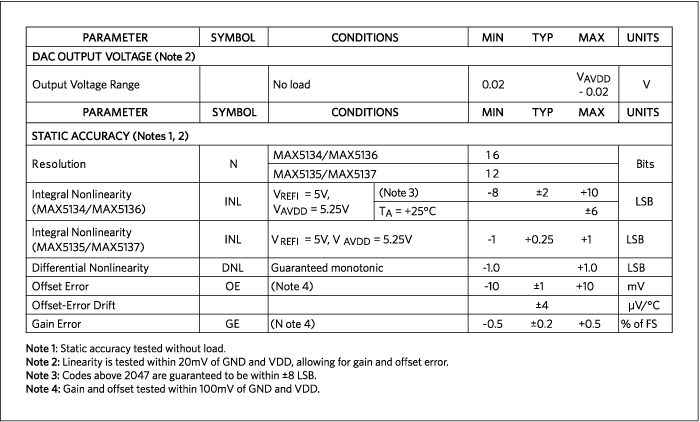 図1. デジタル-アナログコンバータ(DAC)のMAX5134-MAX5137ファミリのデータシートに記載された値