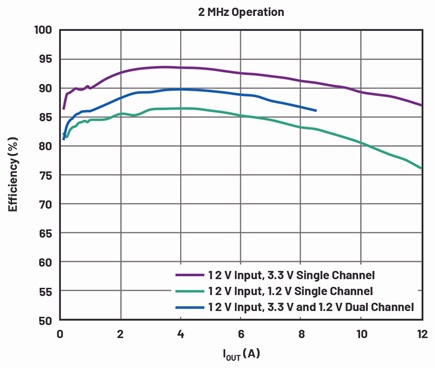 Efficiency of single and dual output