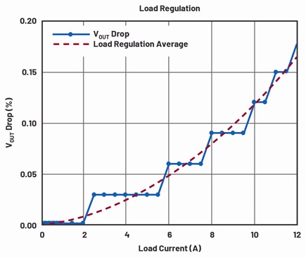 LT8652S load regulation