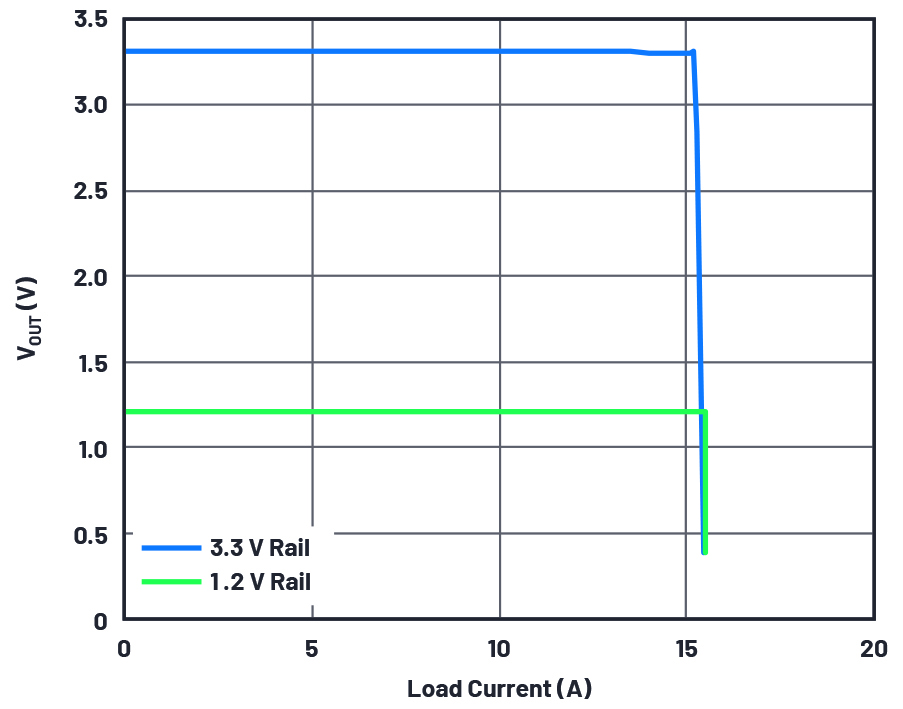 図5. LT8652Sの出力電圧と電流のプロファイル。