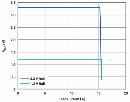 LT8652S output voltage vs. current profile