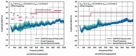 Radiated EMI test results of the Figure 1