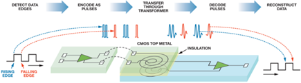 Pulse-Based Encoding