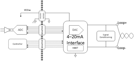 Isolated, Loop-Powered Smart Sensor Front End with HART® Modem Support