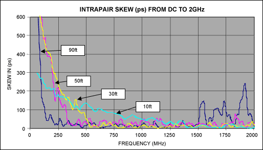 Figure 2. Intrapair skew vs. frequency for 28AWG twinax.