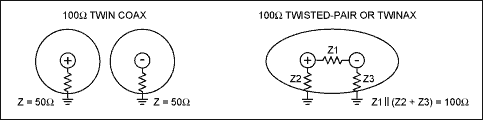 Figure 4. Uncoupled (twin coax) and coupled (twinax, STP) 100Ω differential pairs.