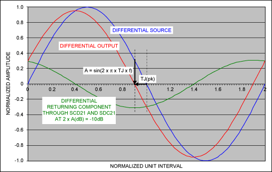 Figure 6. Offset in the zero-crossing time TJ(pk) is caused by SCD21 and SDC21. All waveforms shown are differential signaling (single ended not shown).